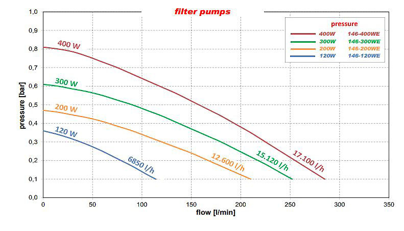 Pompe de circulation 146-200-WE