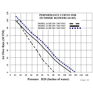 Blower Silencer - Air Supply 2.0 HP