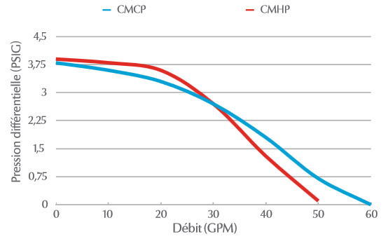 Circ Master Performance