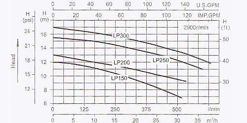 Performance de débit pompe série LP