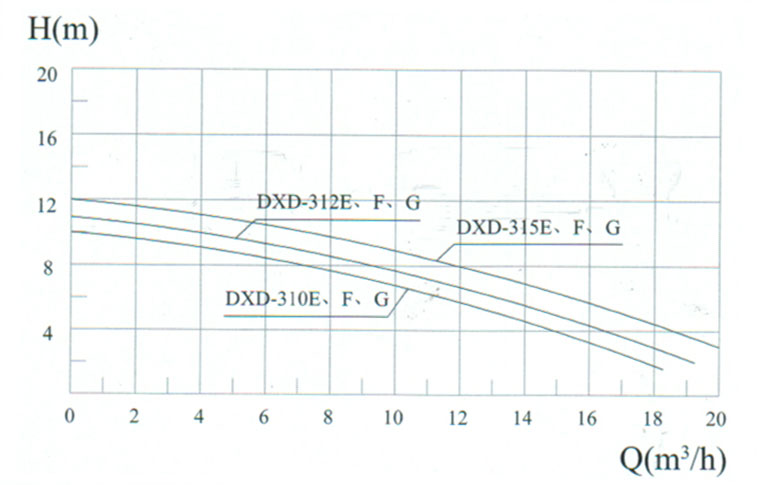 Courbe de performance DXD-310-E