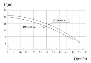 Courbe de performance DXD-330-A